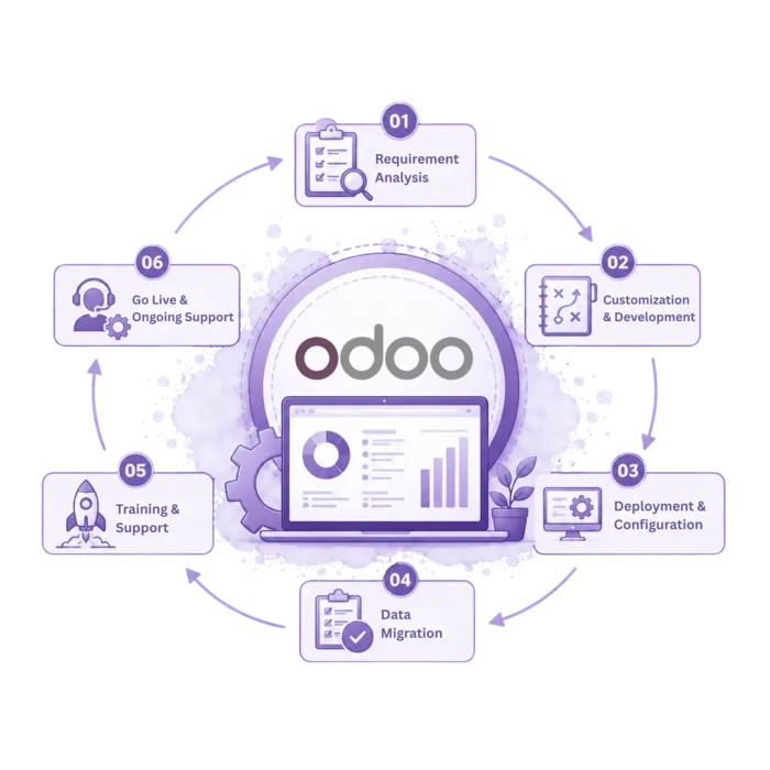 Odoo Implementation Services - GritXi