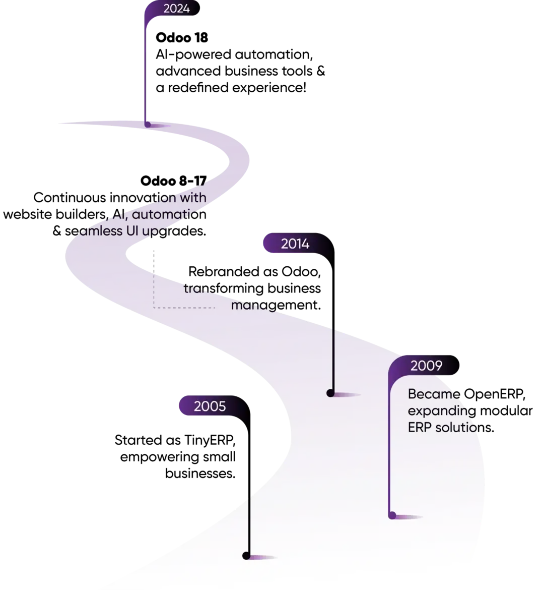 TinyERP to Odoo 18 Growth
