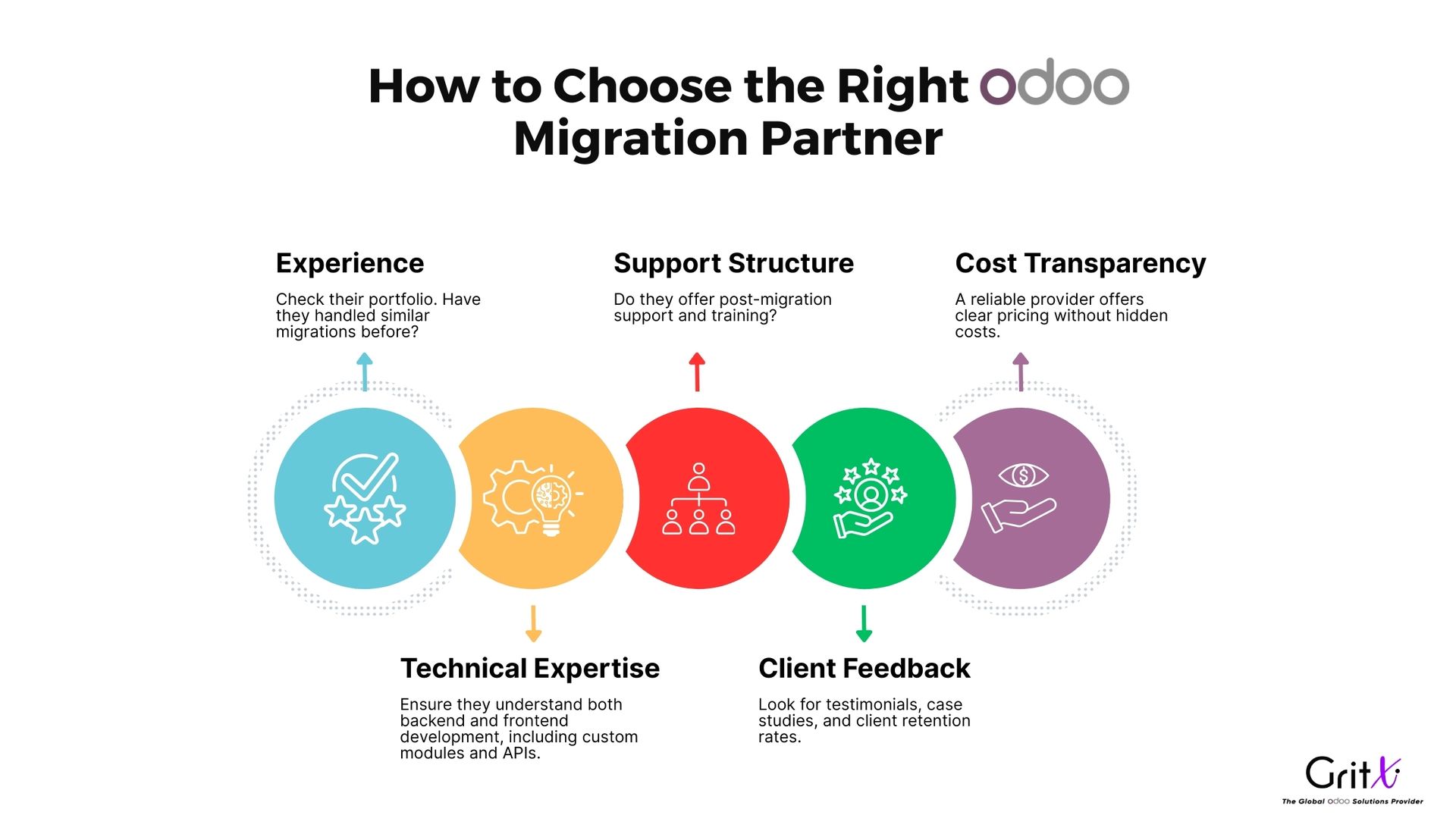 right odoo migration partner