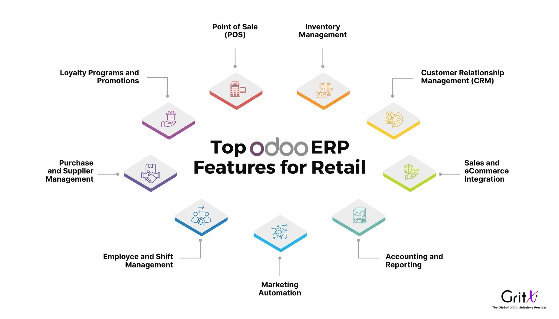 odoo erp features for retail 