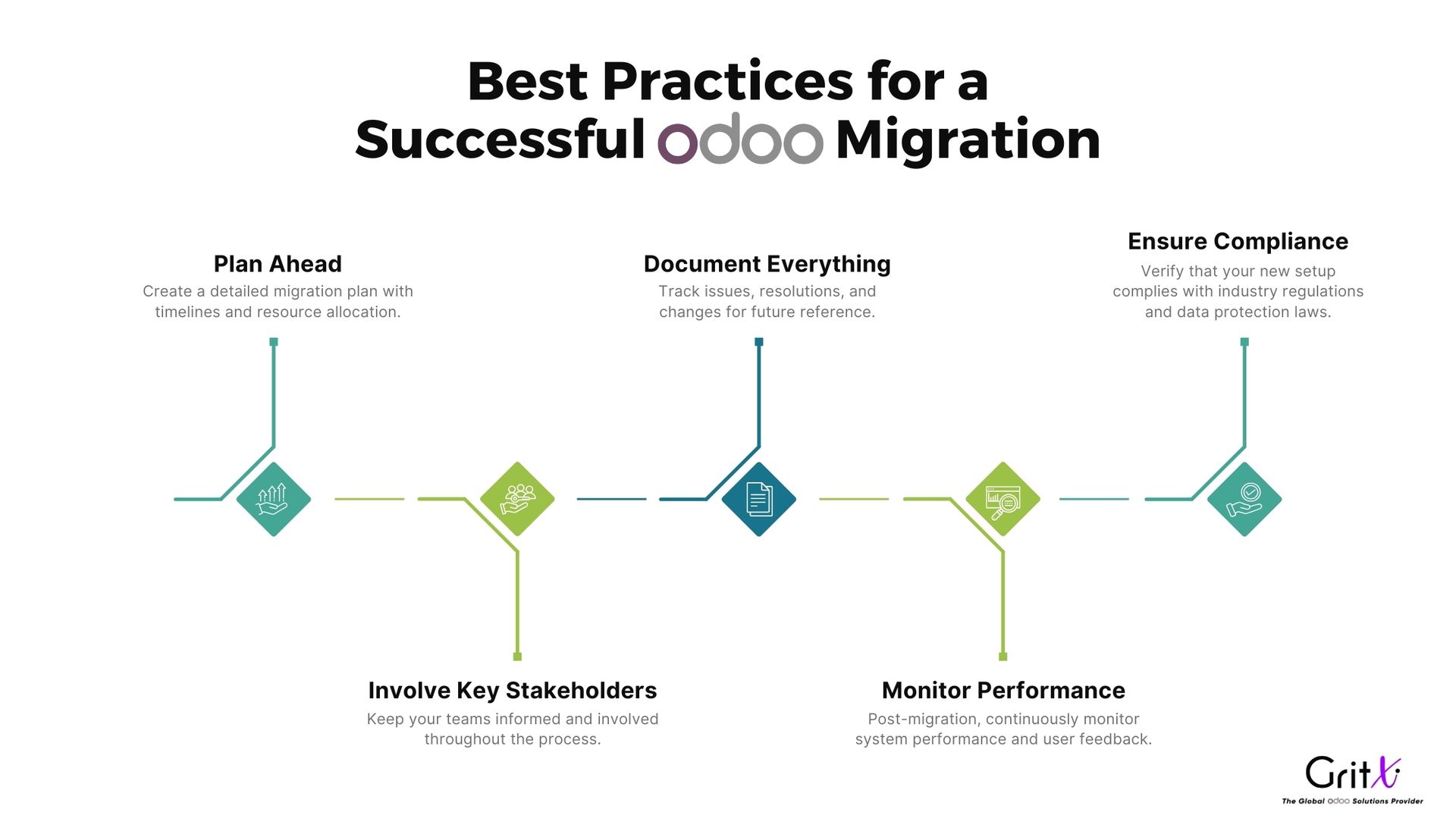 prectices for a sucessful odoo migration 