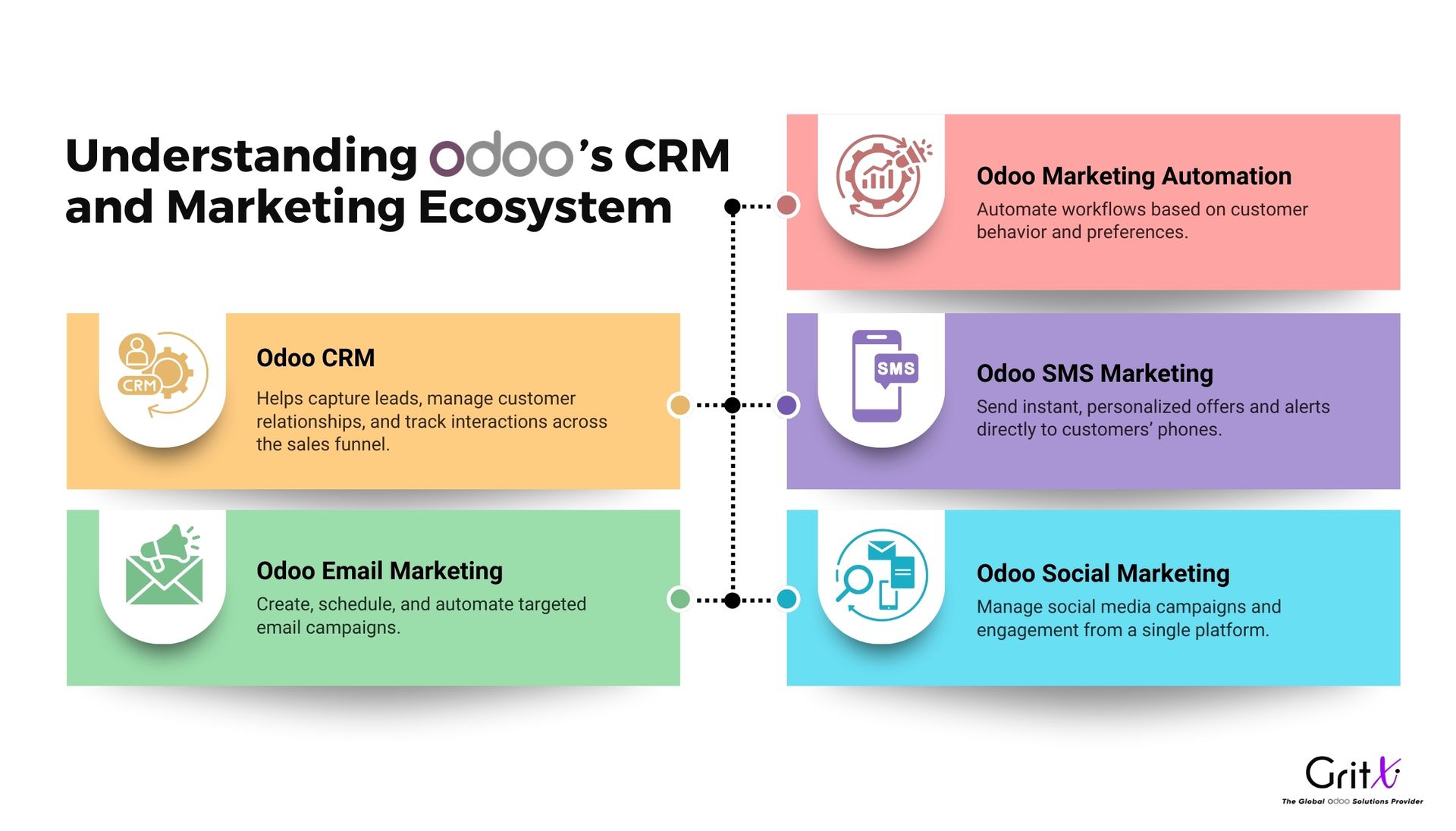 understanding odoo's crm and marketing ecosystem 