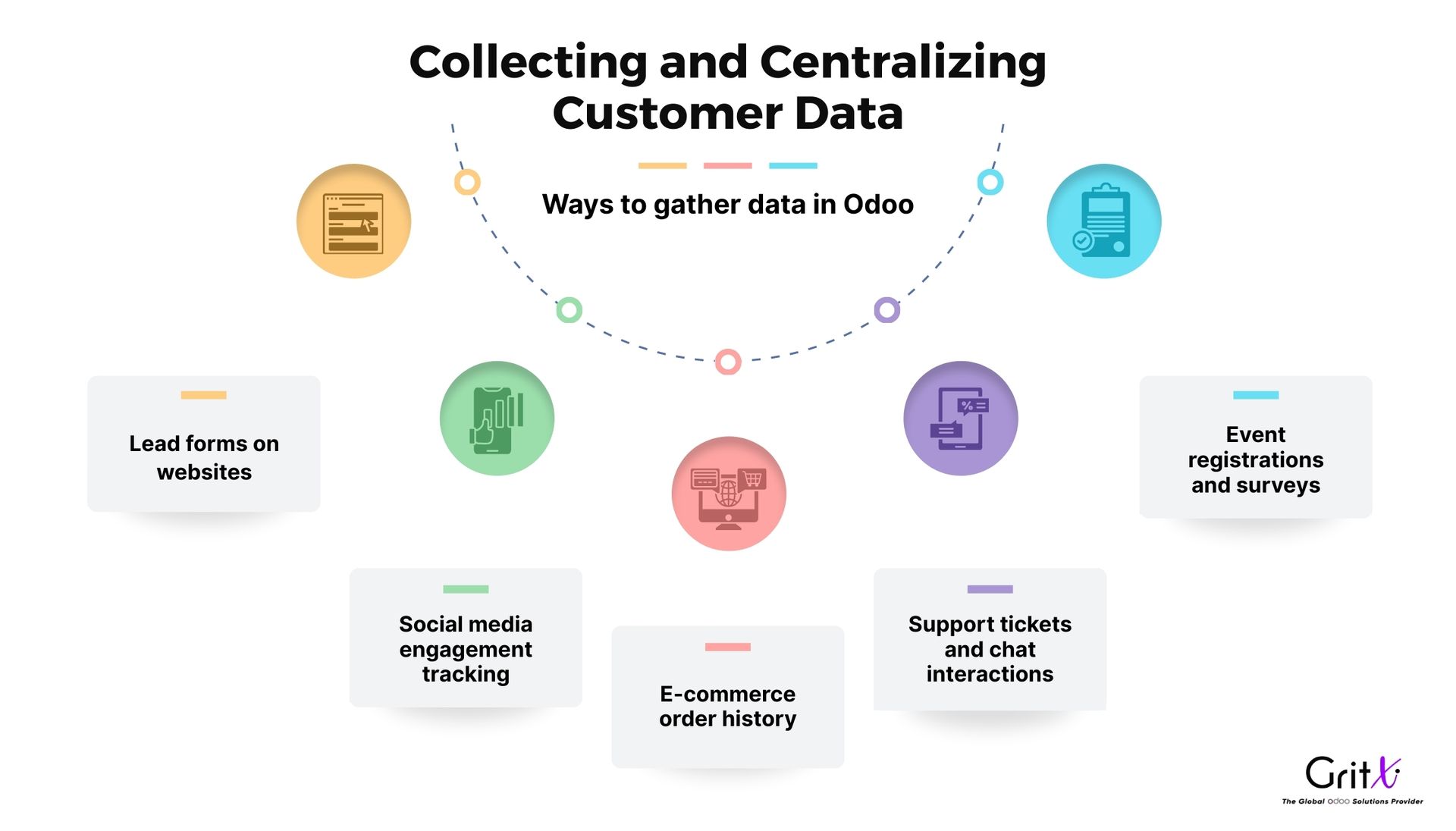 collecting and centralizing customer data 