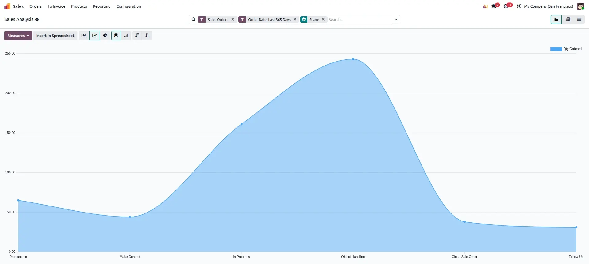 Sales Report