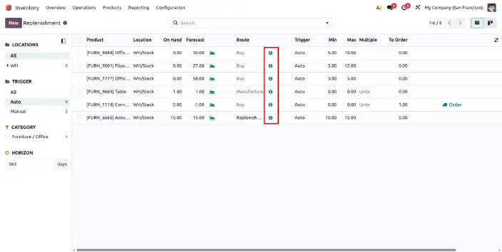 Forecasted Demand View