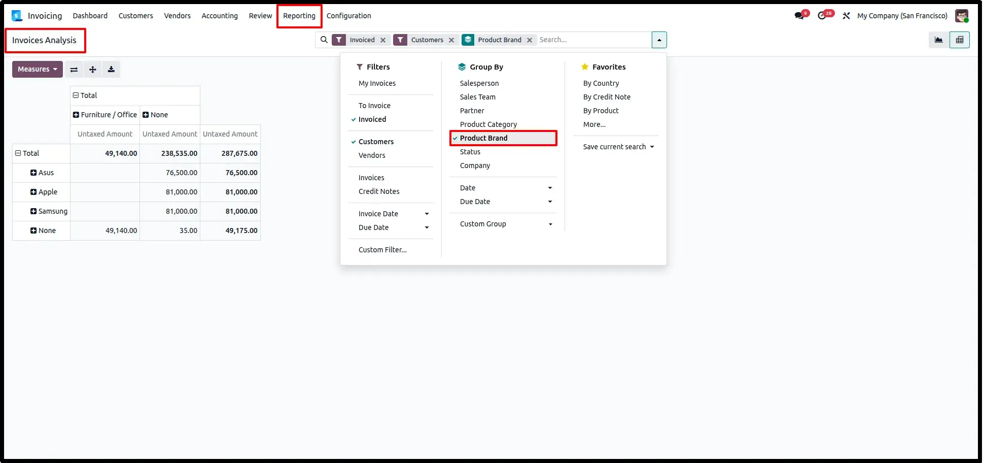 Invoicing Analysis by Brand