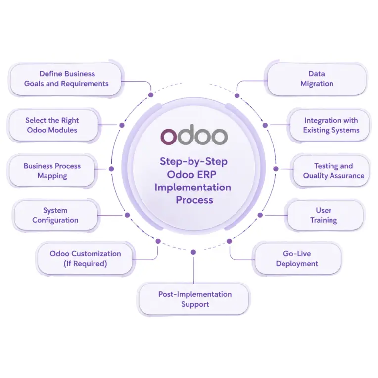 odoo erp implementation process 